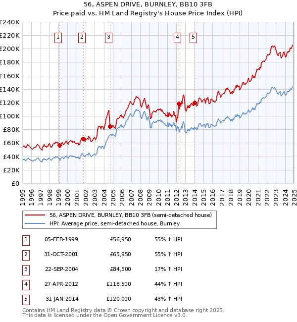 56, ASPEN DRIVE, BURNLEY, BB10 3FB: Price paid vs HM Land Registry's House Price Index