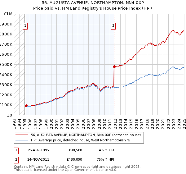 56, AUGUSTA AVENUE, NORTHAMPTON, NN4 0XP: Price paid vs HM Land Registry's House Price Index