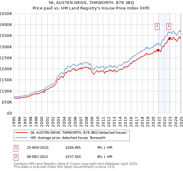 56, AUSTEN DRIVE, TAMWORTH, B78 3BQ: Price paid vs HM Land Registry's House Price Index