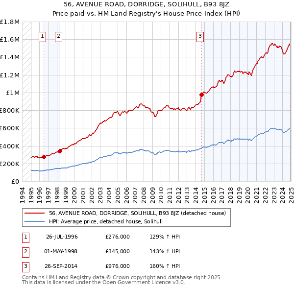 56, AVENUE ROAD, DORRIDGE, SOLIHULL, B93 8JZ: Price paid vs HM Land Registry's House Price Index