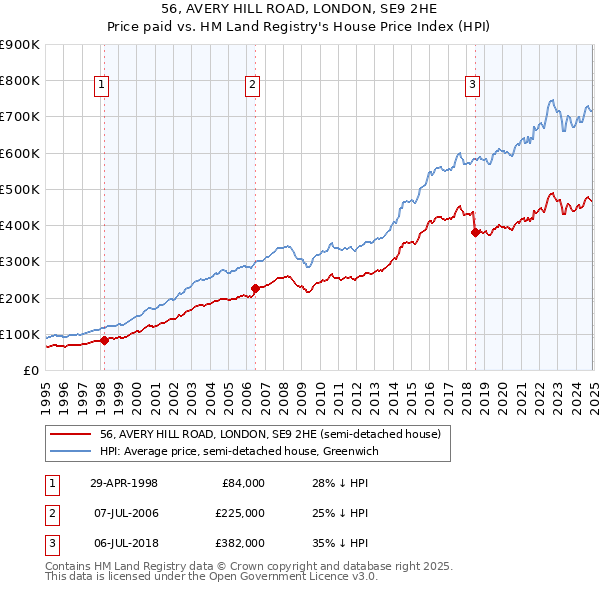 56, AVERY HILL ROAD, LONDON, SE9 2HE: Price paid vs HM Land Registry's House Price Index