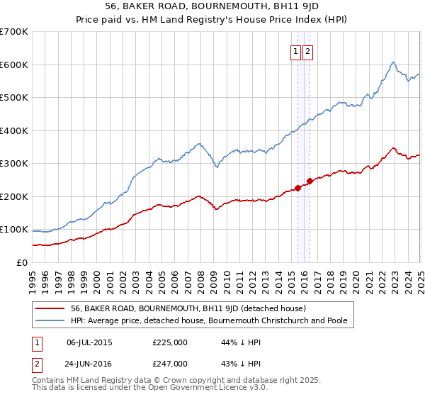 56, BAKER ROAD, BOURNEMOUTH, BH11 9JD: Price paid vs HM Land Registry's House Price Index