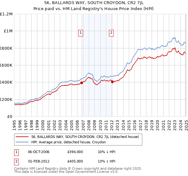 56, BALLARDS WAY, SOUTH CROYDON, CR2 7JL: Price paid vs HM Land Registry's House Price Index