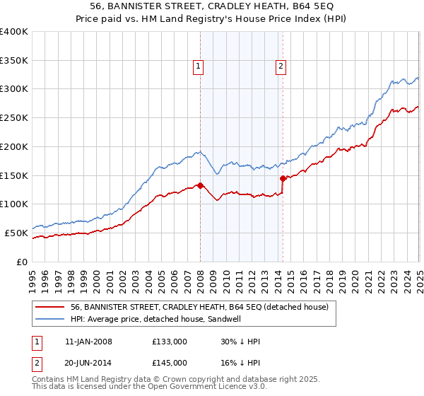 56, BANNISTER STREET, CRADLEY HEATH, B64 5EQ: Price paid vs HM Land Registry's House Price Index