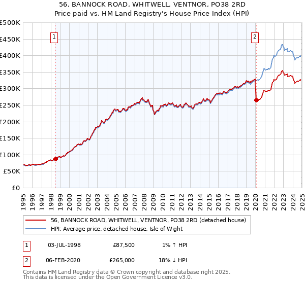56, BANNOCK ROAD, WHITWELL, VENTNOR, PO38 2RD: Price paid vs HM Land Registry's House Price Index