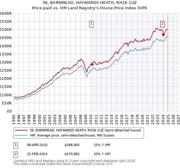 56, BARNMEAD, HAYWARDS HEATH, RH16 1UZ: Price paid vs HM Land Registry's House Price Index