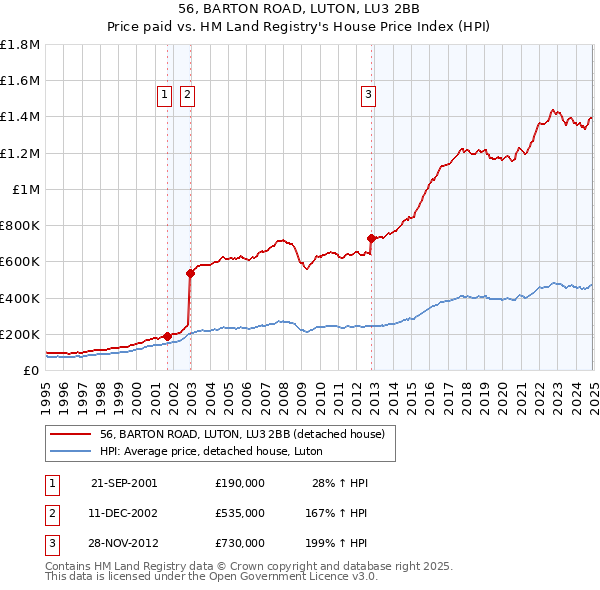 56, BARTON ROAD, LUTON, LU3 2BB: Price paid vs HM Land Registry's House Price Index