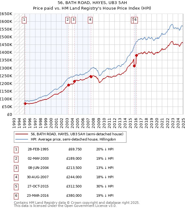 56, BATH ROAD, HAYES, UB3 5AH: Price paid vs HM Land Registry's House Price Index