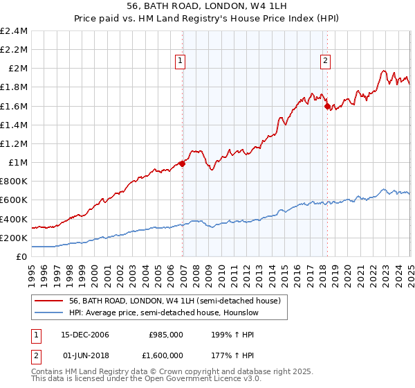 56, BATH ROAD, LONDON, W4 1LH: Price paid vs HM Land Registry's House Price Index