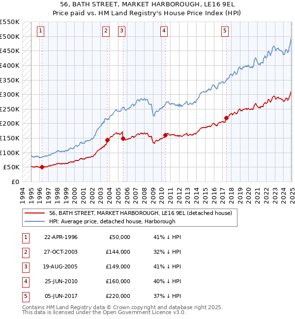 56, BATH STREET, MARKET HARBOROUGH, LE16 9EL: Price paid vs HM Land Registry's House Price Index