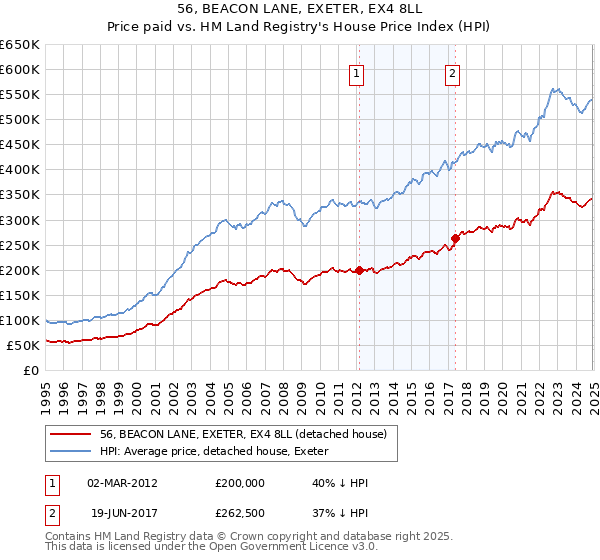 56, BEACON LANE, EXETER, EX4 8LL: Price paid vs HM Land Registry's House Price Index