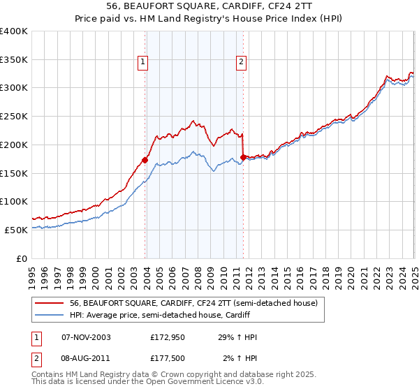 56, BEAUFORT SQUARE, CARDIFF, CF24 2TT: Price paid vs HM Land Registry's House Price Index