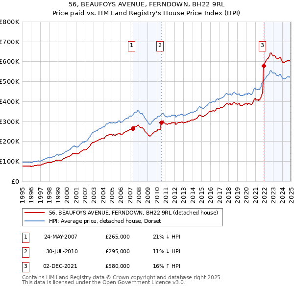 56, BEAUFOYS AVENUE, FERNDOWN, BH22 9RL: Price paid vs HM Land Registry's House Price Index