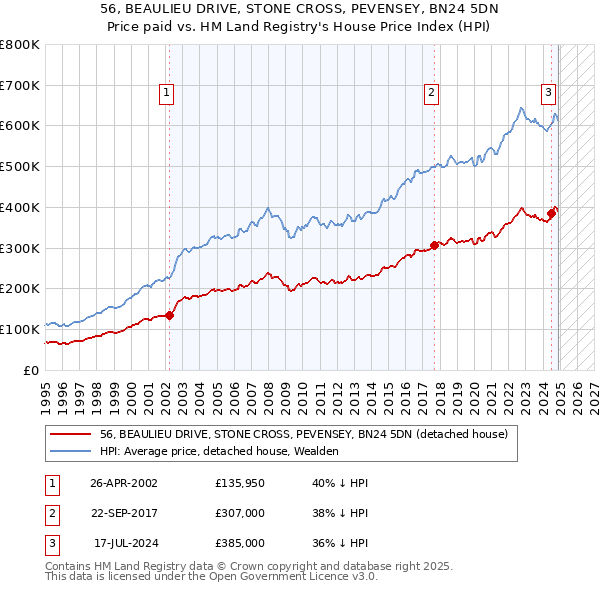 56, BEAULIEU DRIVE, STONE CROSS, PEVENSEY, BN24 5DN: Price paid vs HM Land Registry's House Price Index