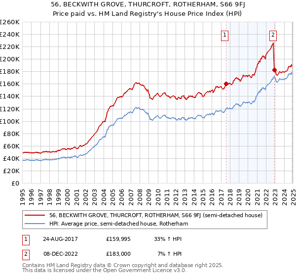56, BECKWITH GROVE, THURCROFT, ROTHERHAM, S66 9FJ: Price paid vs HM Land Registry's House Price Index