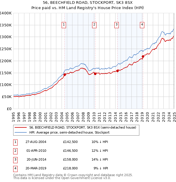 56, BEECHFIELD ROAD, STOCKPORT, SK3 8SX: Price paid vs HM Land Registry's House Price Index