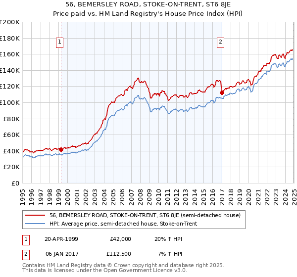 56, BEMERSLEY ROAD, STOKE-ON-TRENT, ST6 8JE: Price paid vs HM Land Registry's House Price Index