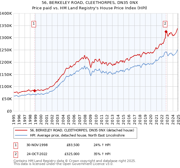 56, BERKELEY ROAD, CLEETHORPES, DN35 0NX: Price paid vs HM Land Registry's House Price Index