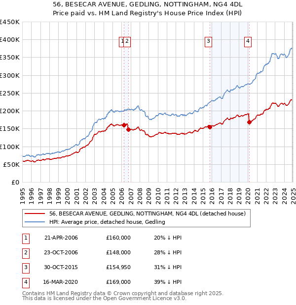 56, BESECAR AVENUE, GEDLING, NOTTINGHAM, NG4 4DL: Price paid vs HM Land Registry's House Price Index