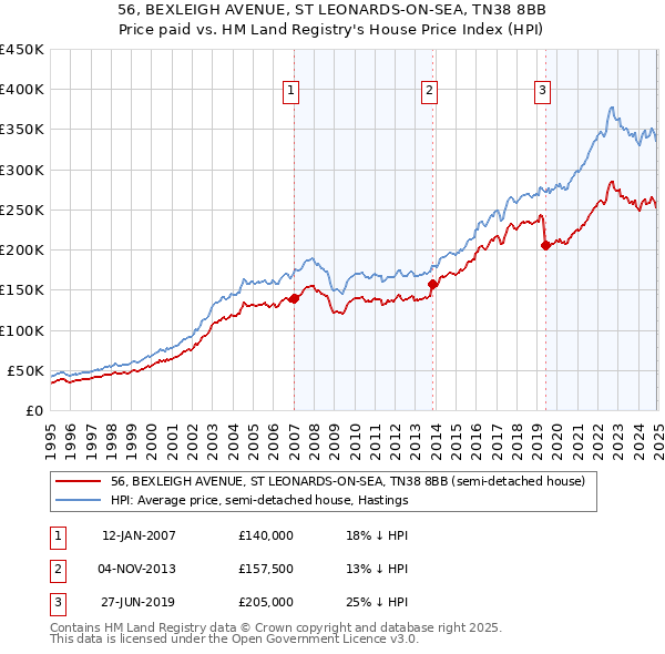 56, BEXLEIGH AVENUE, ST LEONARDS-ON-SEA, TN38 8BB: Price paid vs HM Land Registry's House Price Index
