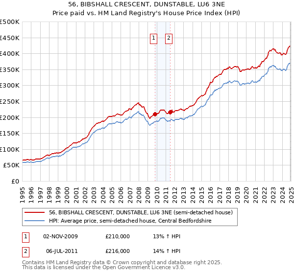 56, BIBSHALL CRESCENT, DUNSTABLE, LU6 3NE: Price paid vs HM Land Registry's House Price Index