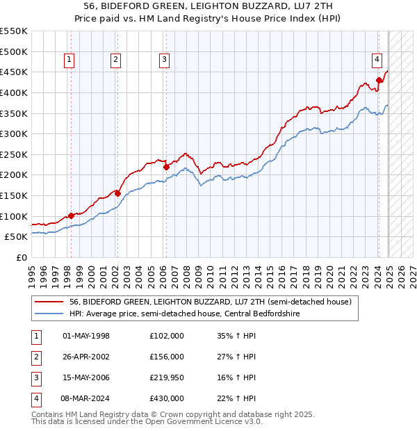 56, BIDEFORD GREEN, LEIGHTON BUZZARD, LU7 2TH: Price paid vs HM Land Registry's House Price Index