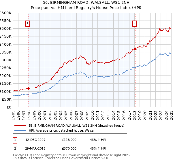 56, BIRMINGHAM ROAD, WALSALL, WS1 2NH: Price paid vs HM Land Registry's House Price Index