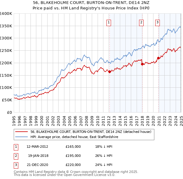 56, BLAKEHOLME COURT, BURTON-ON-TRENT, DE14 2NZ: Price paid vs HM Land Registry's House Price Index