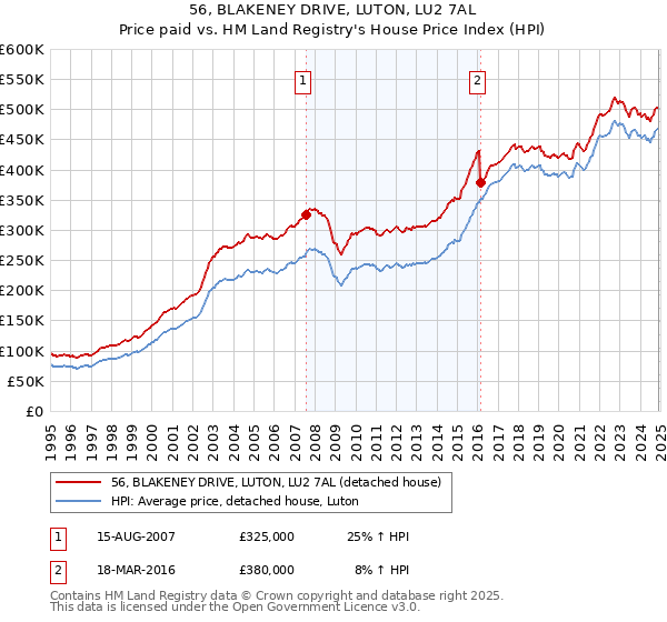 56, BLAKENEY DRIVE, LUTON, LU2 7AL: Price paid vs HM Land Registry's House Price Index