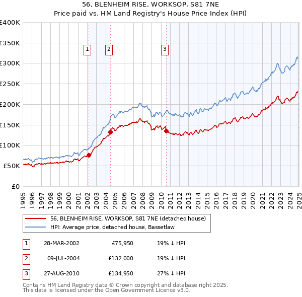 56, BLENHEIM RISE, WORKSOP, S81 7NE: Price paid vs HM Land Registry's House Price Index