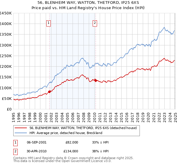 56, BLENHEIM WAY, WATTON, THETFORD, IP25 6XS: Price paid vs HM Land Registry's House Price Index