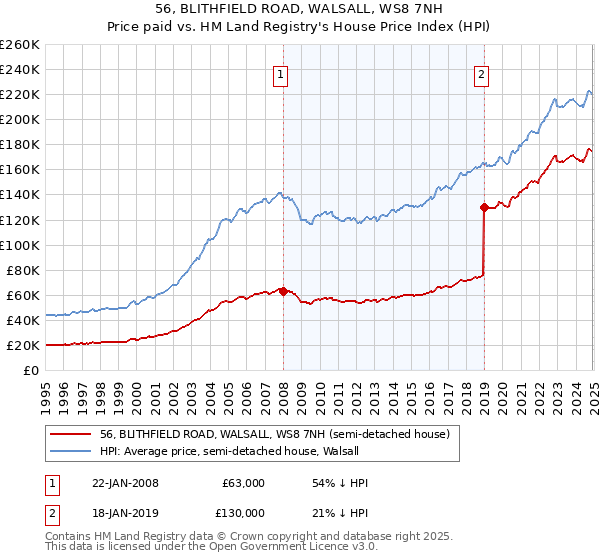 56, BLITHFIELD ROAD, WALSALL, WS8 7NH: Price paid vs HM Land Registry's House Price Index