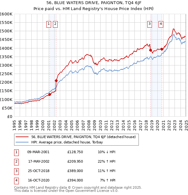 56, BLUE WATERS DRIVE, PAIGNTON, TQ4 6JF: Price paid vs HM Land Registry's House Price Index