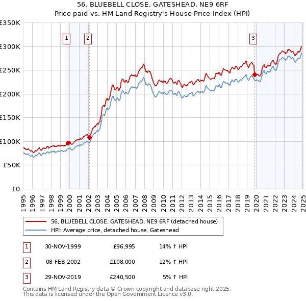 56, BLUEBELL CLOSE, GATESHEAD, NE9 6RF: Price paid vs HM Land Registry's House Price Index
