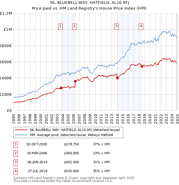 56, BLUEBELL WAY, HATFIELD, AL10 9FJ: Price paid vs HM Land Registry's House Price Index