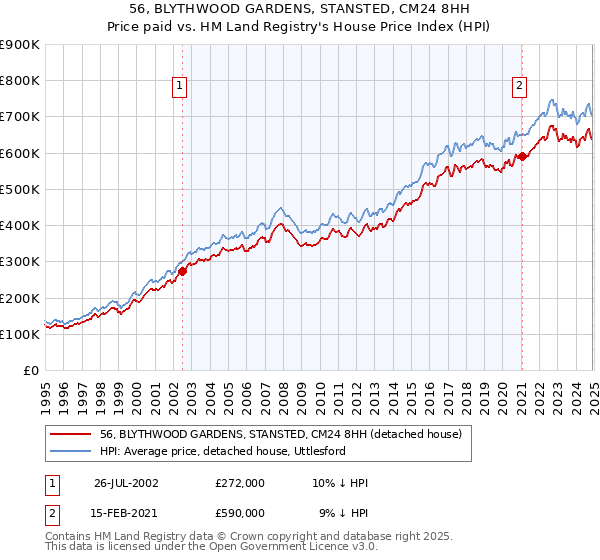 56, BLYTHWOOD GARDENS, STANSTED, CM24 8HH: Price paid vs HM Land Registry's House Price Index