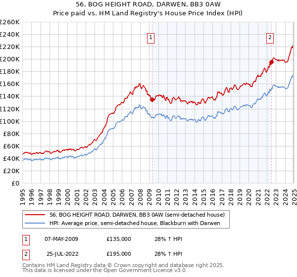 56, BOG HEIGHT ROAD, DARWEN, BB3 0AW: Price paid vs HM Land Registry's House Price Index