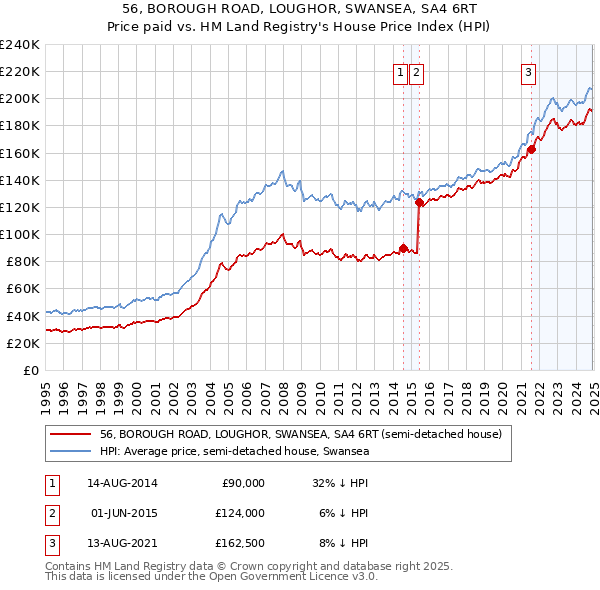 56, BOROUGH ROAD, LOUGHOR, SWANSEA, SA4 6RT: Price paid vs HM Land Registry's House Price Index