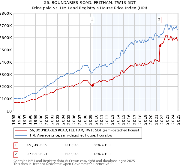 56, BOUNDARIES ROAD, FELTHAM, TW13 5DT: Price paid vs HM Land Registry's House Price Index