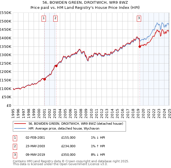 56, BOWDEN GREEN, DROITWICH, WR9 8WZ: Price paid vs HM Land Registry's House Price Index