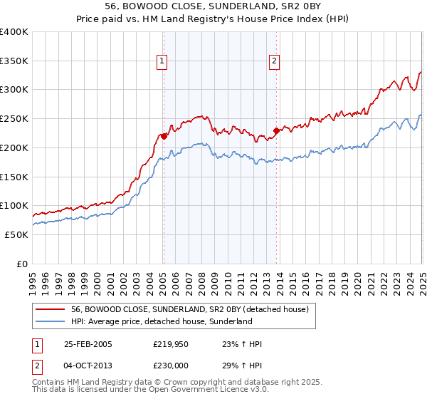 56, BOWOOD CLOSE, SUNDERLAND, SR2 0BY: Price paid vs HM Land Registry's House Price Index