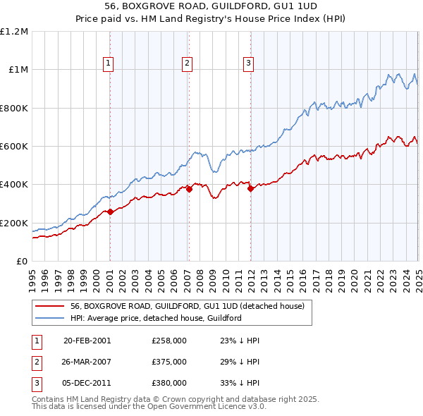 56, BOXGROVE ROAD, GUILDFORD, GU1 1UD: Price paid vs HM Land Registry's House Price Index
