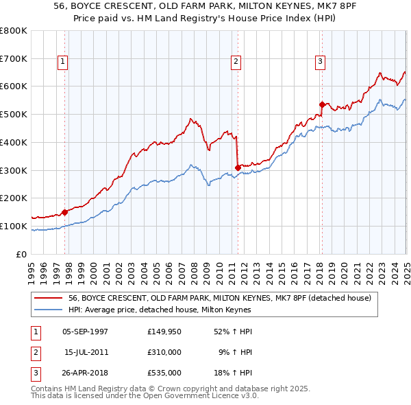 56, BOYCE CRESCENT, OLD FARM PARK, MILTON KEYNES, MK7 8PF: Price paid vs HM Land Registry's House Price Index