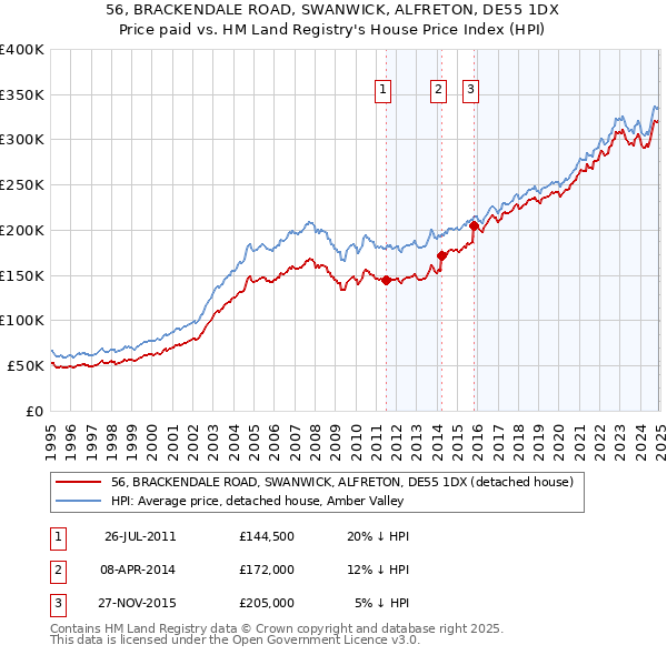 56, BRACKENDALE ROAD, SWANWICK, ALFRETON, DE55 1DX: Price paid vs HM Land Registry's House Price Index