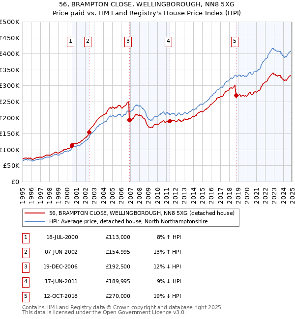 56, BRAMPTON CLOSE, WELLINGBOROUGH, NN8 5XG: Price paid vs HM Land Registry's House Price Index