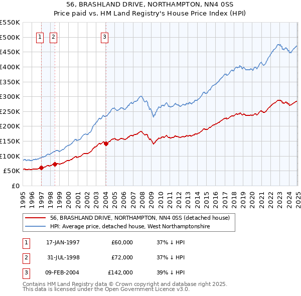56, BRASHLAND DRIVE, NORTHAMPTON, NN4 0SS: Price paid vs HM Land Registry's House Price Index