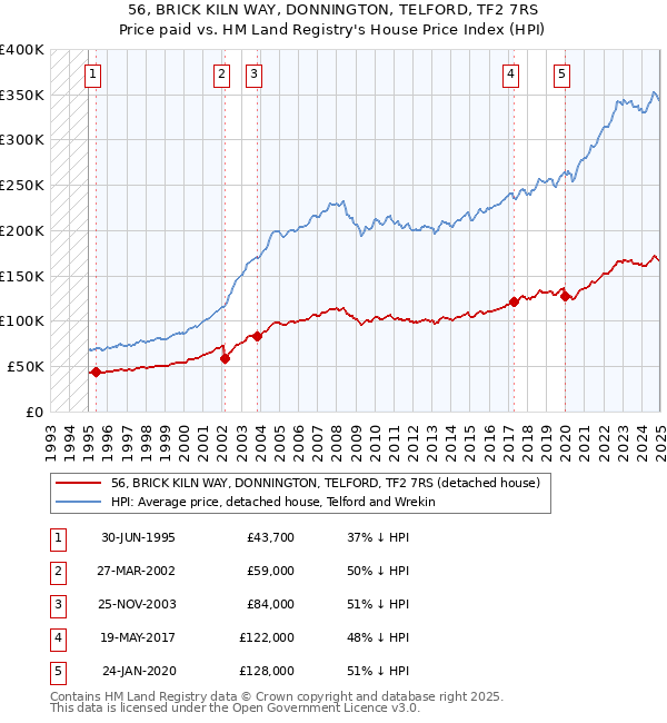 56, BRICK KILN WAY, DONNINGTON, TELFORD, TF2 7RS: Price paid vs HM Land Registry's House Price Index