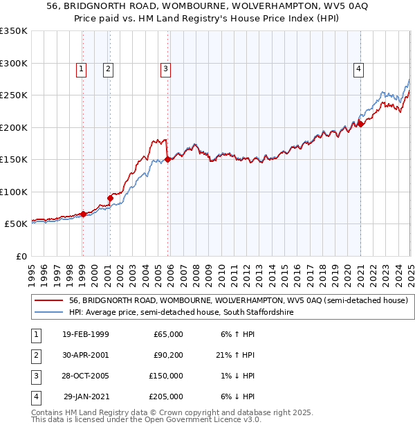 56, BRIDGNORTH ROAD, WOMBOURNE, WOLVERHAMPTON, WV5 0AQ: Price paid vs HM Land Registry's House Price Index