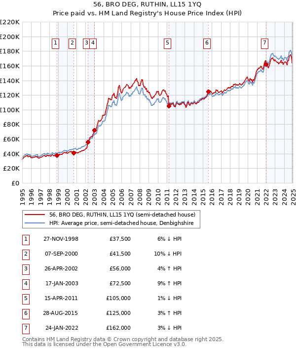 56, BRO DEG, RUTHIN, LL15 1YQ: Price paid vs HM Land Registry's House Price Index