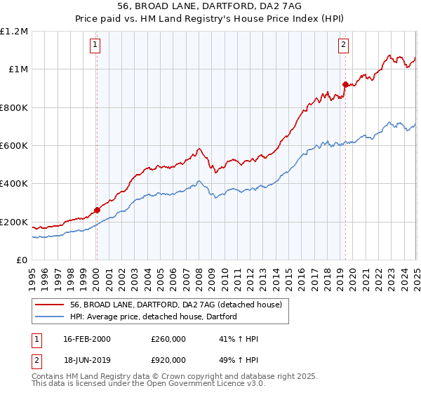 56, BROAD LANE, DARTFORD, DA2 7AG: Price paid vs HM Land Registry's House Price Index
